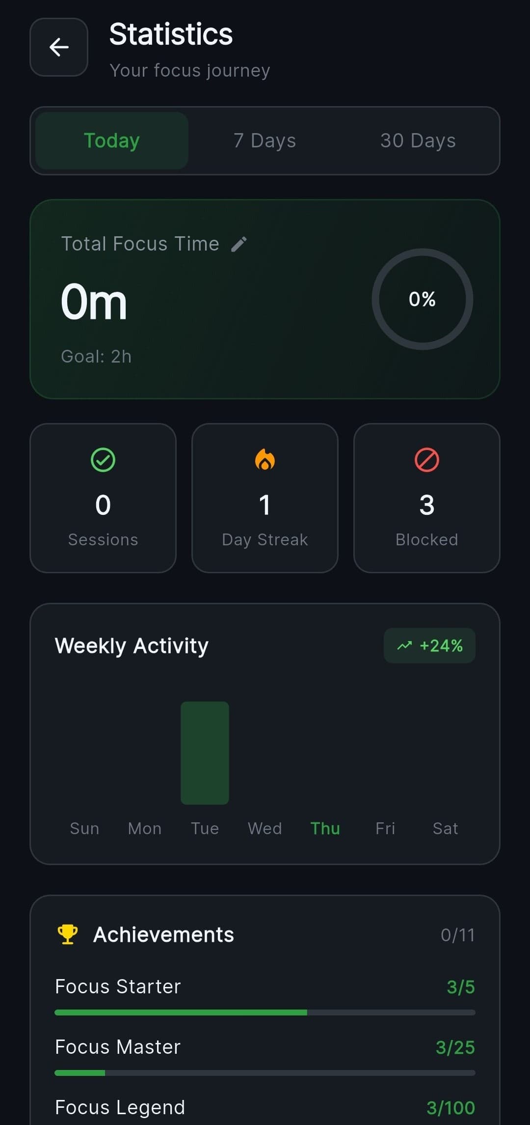 Isolate activity dashboard showing focus progress